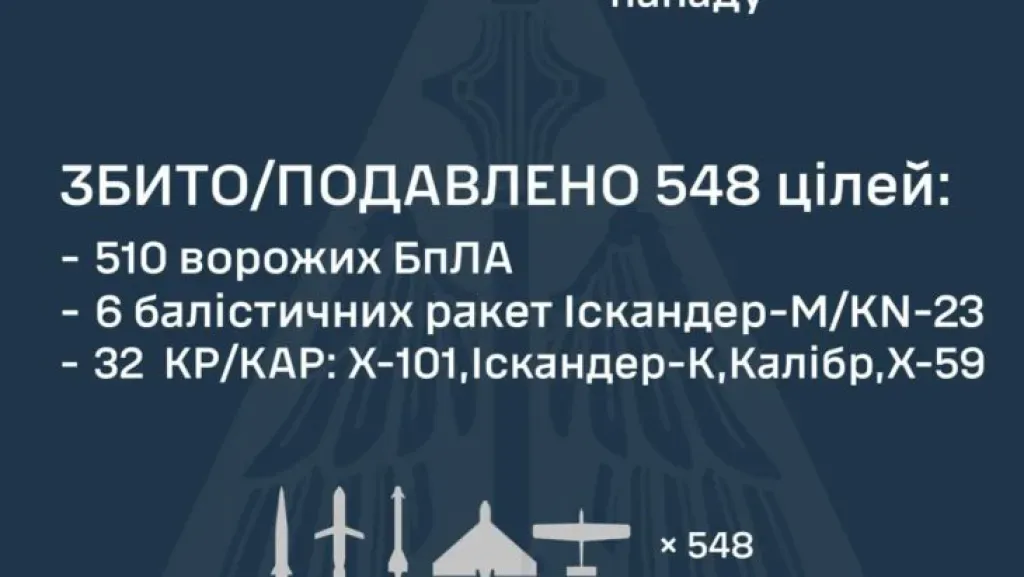 Майже 600 повітряних цілей було виявлено під час масованої атаки рф 30 серпня