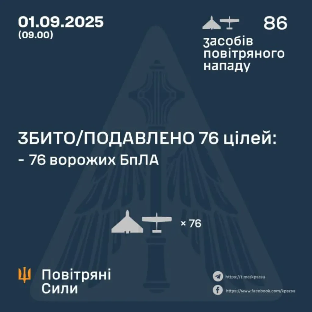 Вночі на Дніпропетровщині збили 3 ворожі безпілотники