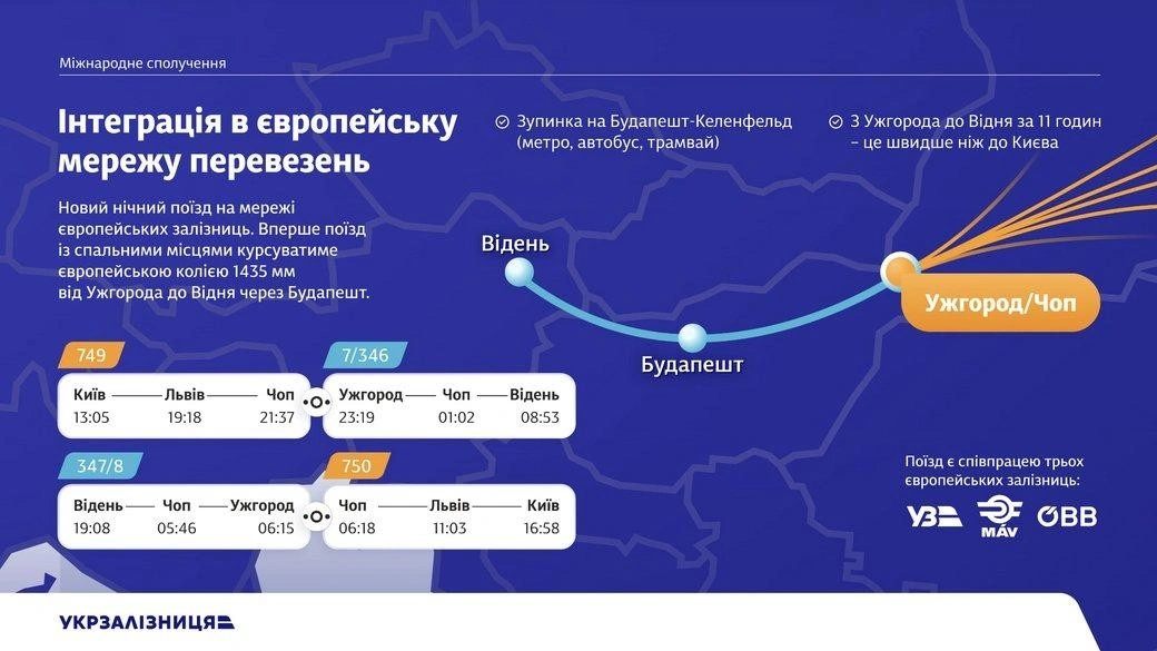 Укрзалізниця відкриє нові міжнародні маршрути до Німеччини, Польщі, Австрії та Угорщини
