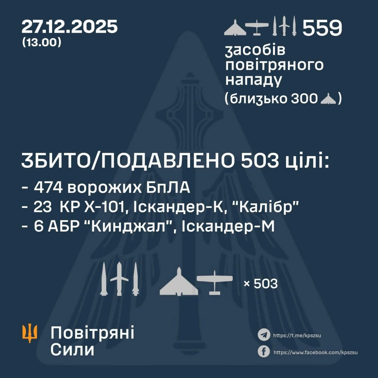 Нічний комбінований удар по Україні: Росія застосувала понад 550 ракет і безпілотників