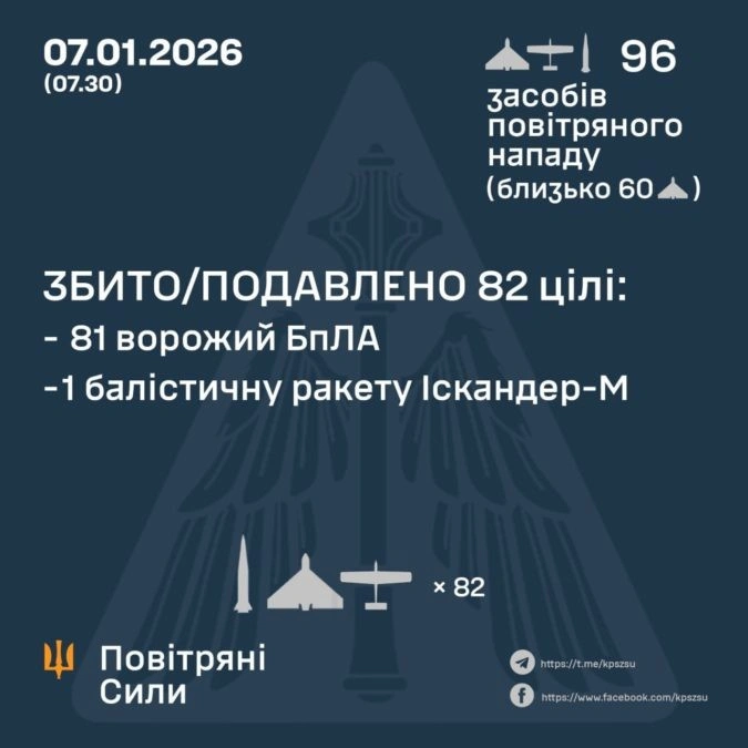 Масовані атаки на Дніпропетровщину: ППО збила 27 ворожих дронів