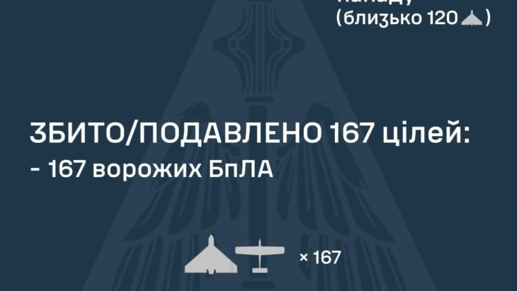 Масована нічна атака: сили ППО знешкодили 167 ворожих безпілотників